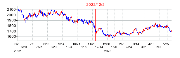 2022年12月2日 13:30前後のの株価チャート